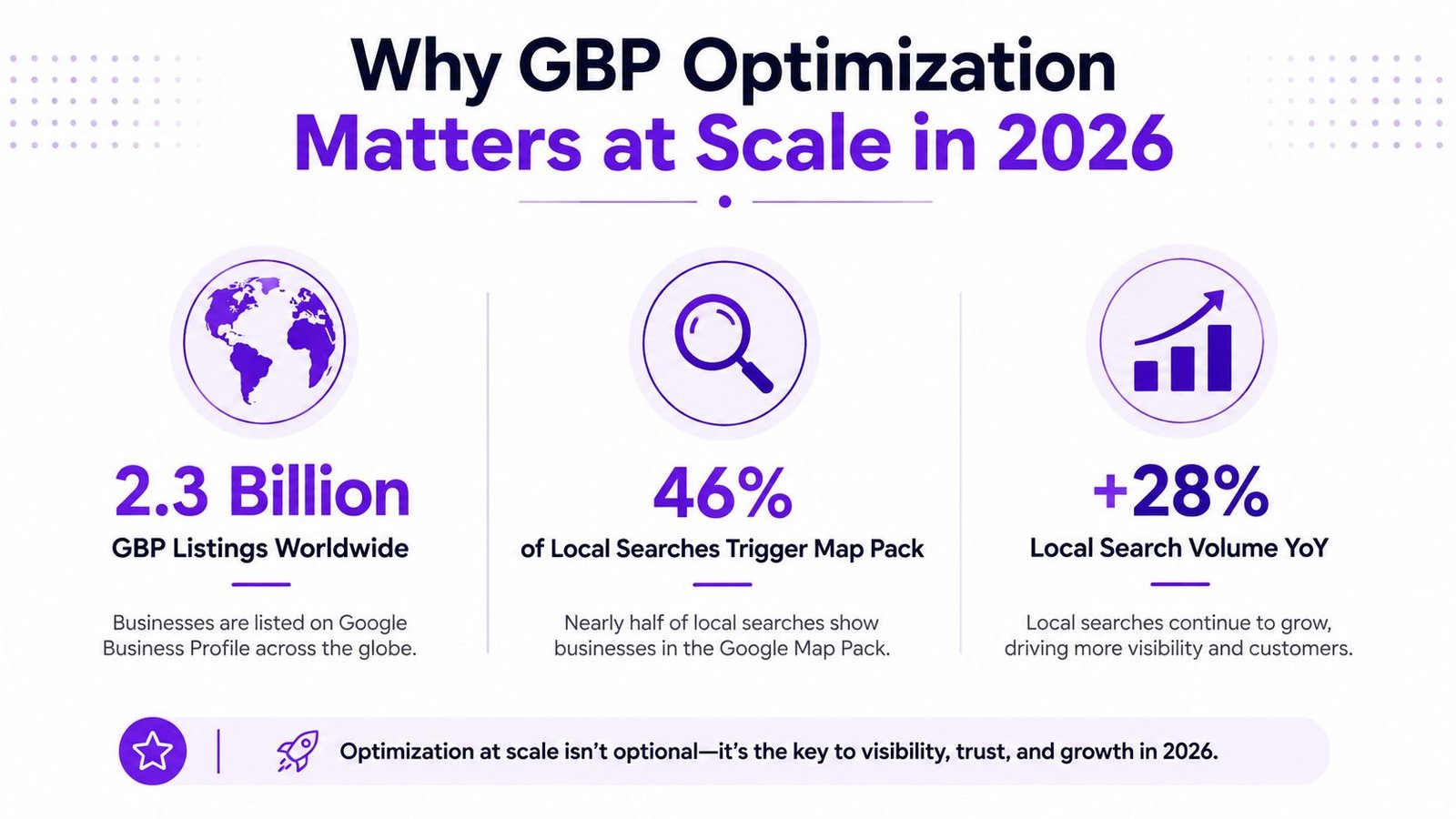 An infographic titled Why GBP Optimization Matters at Scale in 2026 showing statistics about Google Business Profile.