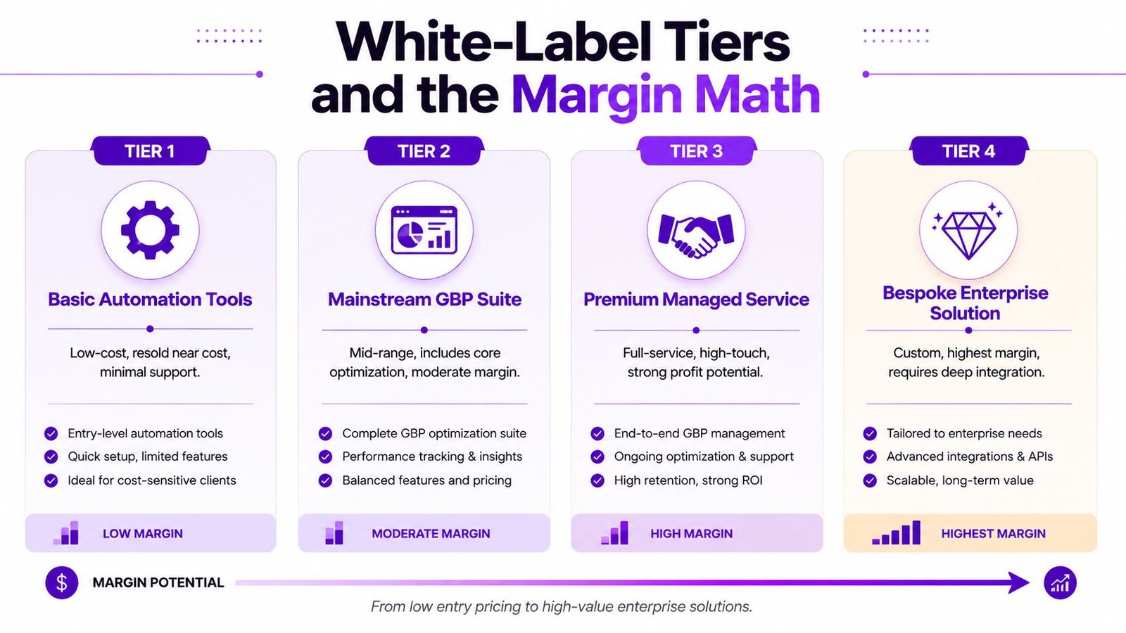 A diagram illustrating four white-label service tiers, ranging from basic automation tools to bespoke enterprise solutions.