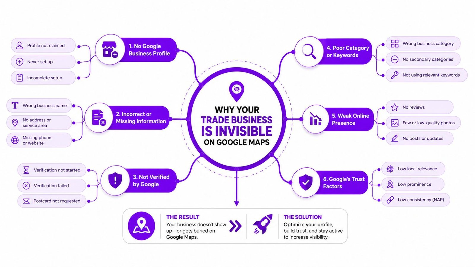 A mind map infographic illustrating the six primary reasons why trade businesses remain invisible on Google Maps.