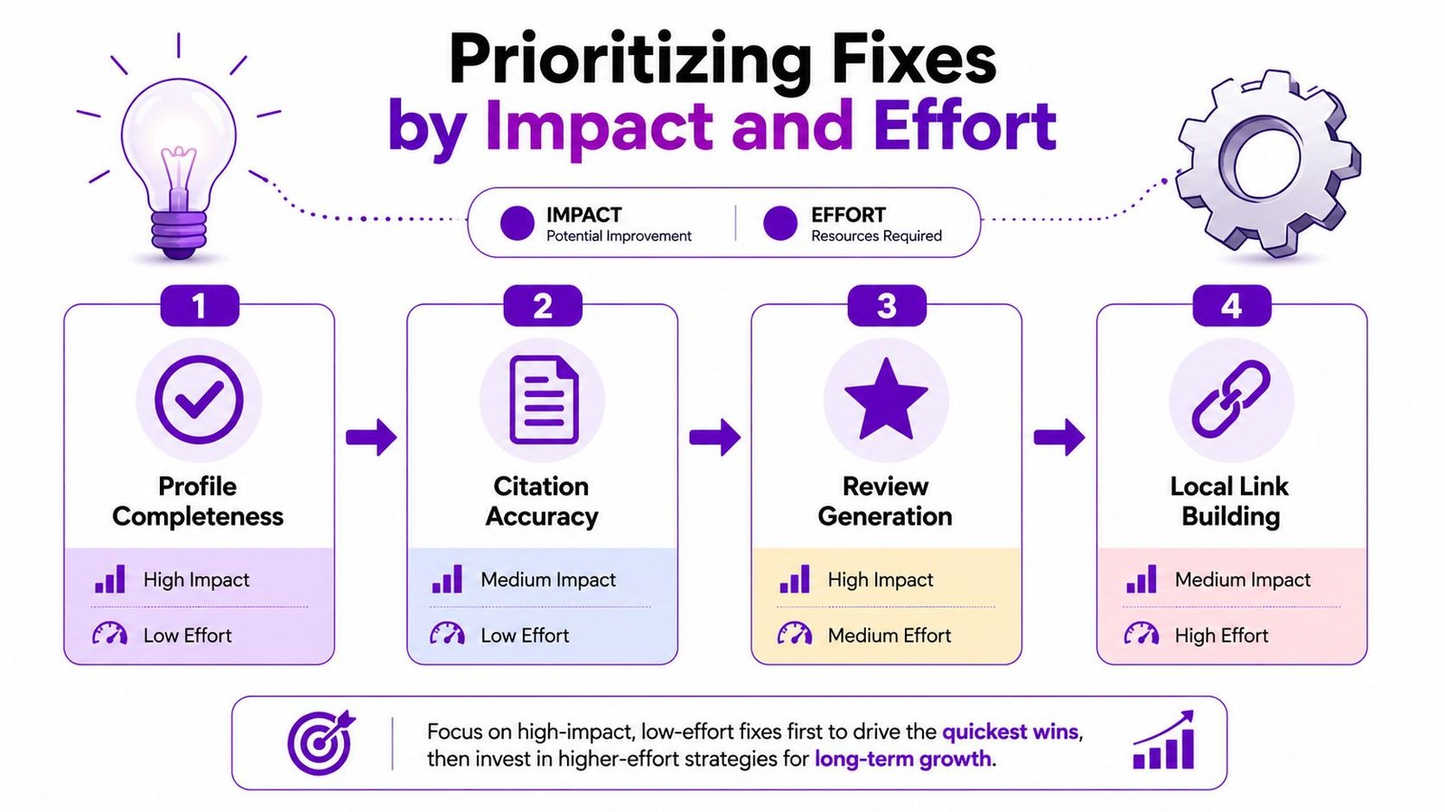An infographic showing a four-step framework for prioritizing local SEO fixes based on impact and effort levels.