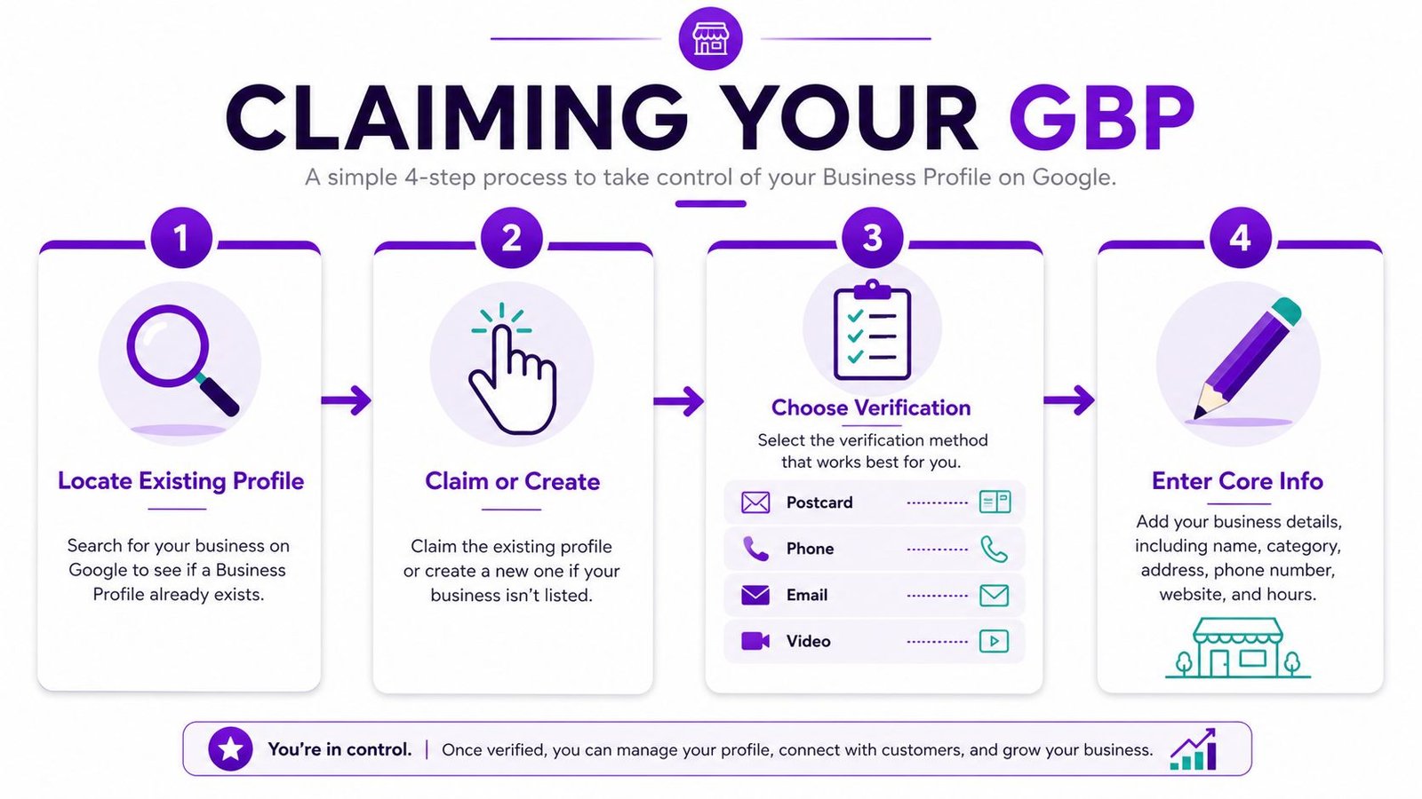 A diagram illustrating a four-step guide on how to claim and manage your Google Business Profile.