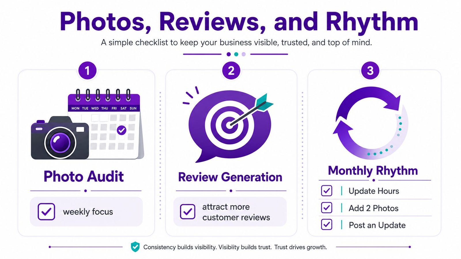 An infographic titled Photos, Reviews, and Rhythm showing a three-step checklist for managing local business online profiles.