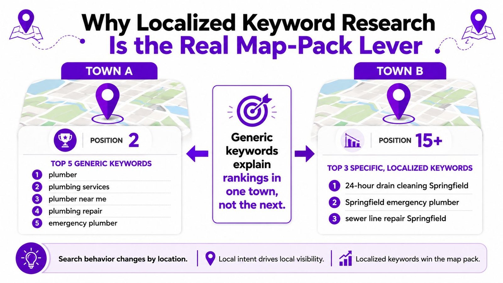 An infographic illustrating how localized keyword research improves Google map pack rankings across different town locations.