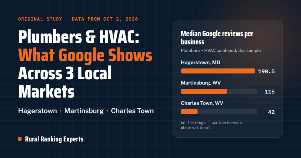 Graphic titled "Plumbers & HVAC: What Google Shows Across 3 Local Markets" with a bar chart comparing median Google review counts per business in Hagerstown, Martinsburg and Charles Town, from a Rural Ranking Experts study of data collected October 2, 2026.